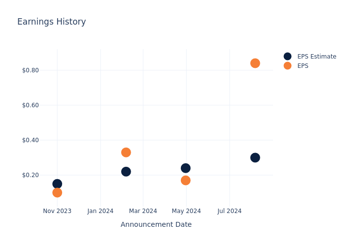 eps graph