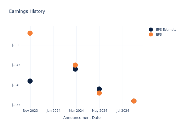 eps graph