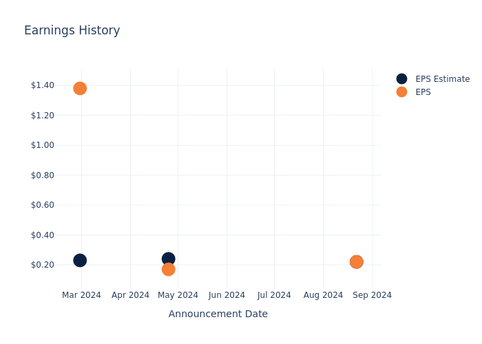 eps graph