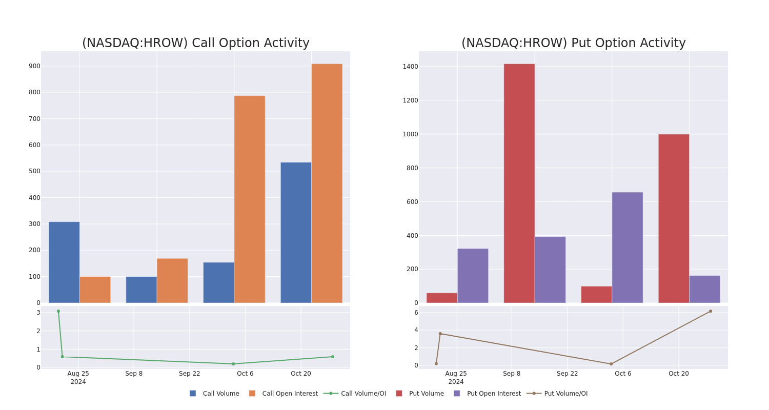 Options Call Chart