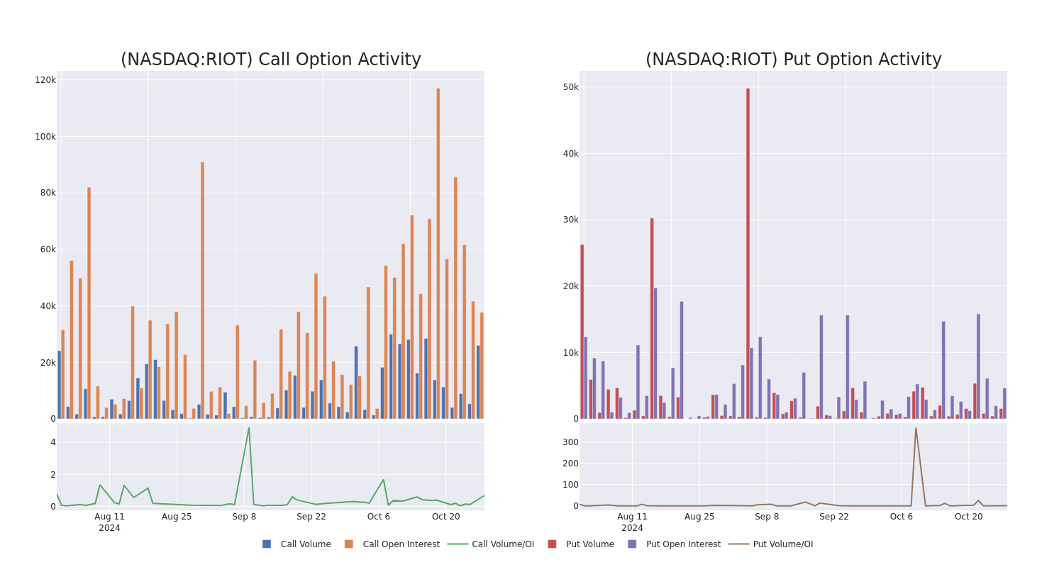 Options Call Chart