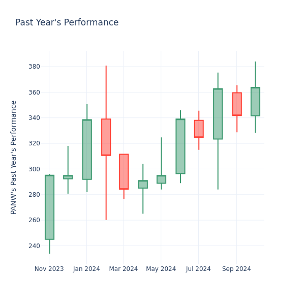 Past Year Chart