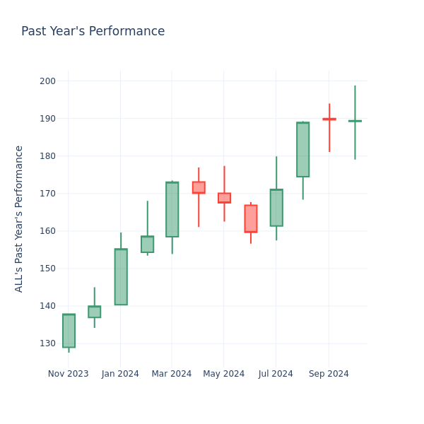 Past Year Chart