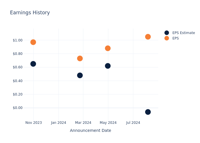 eps graph