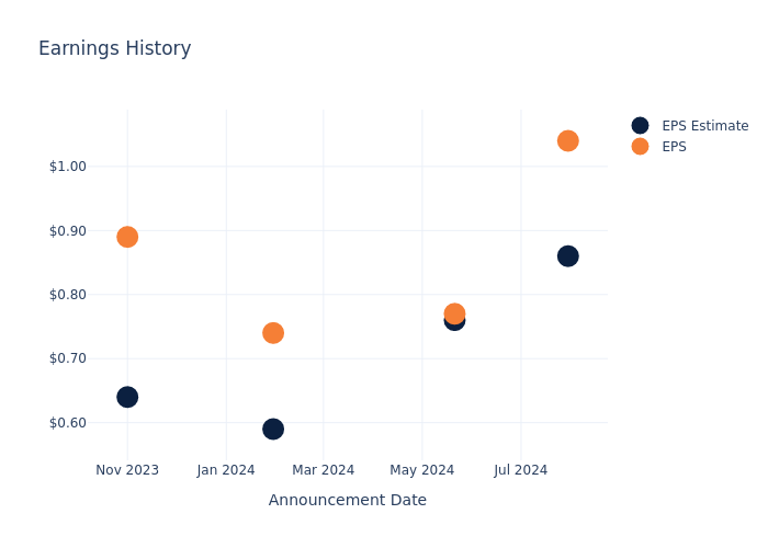 eps graph