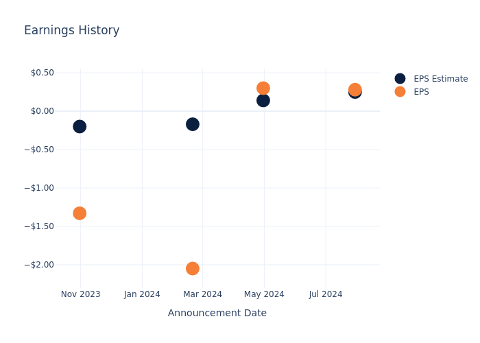 eps graph