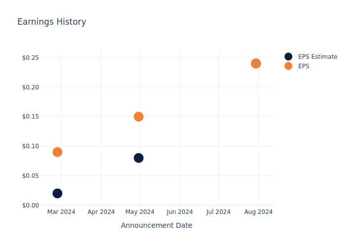 eps graph