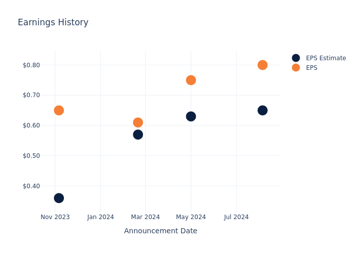 eps graph