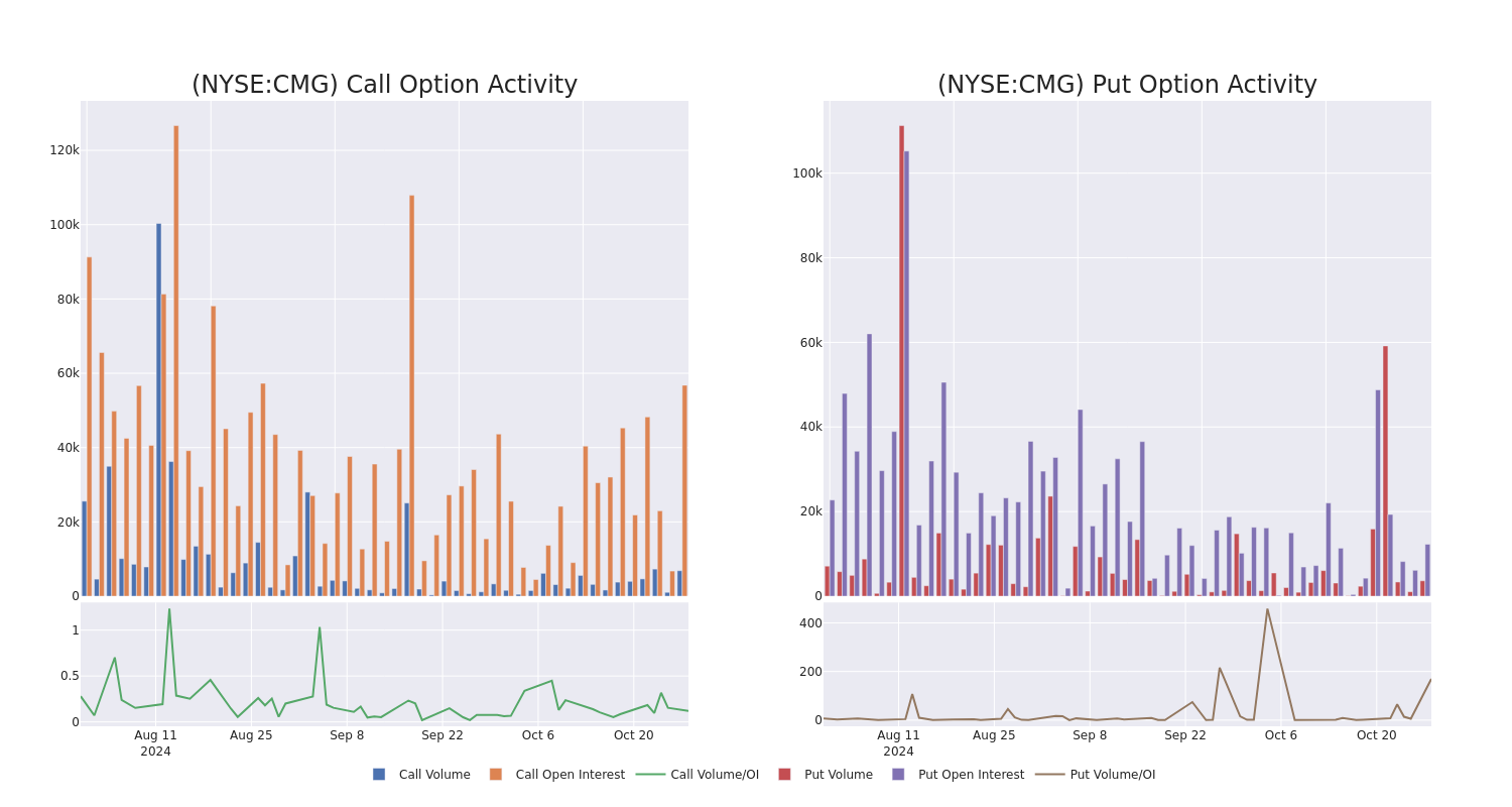 Options Call Chart