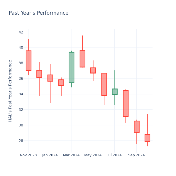 Past Year Chart