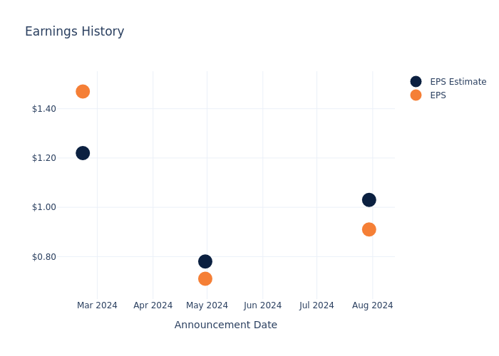 eps graph