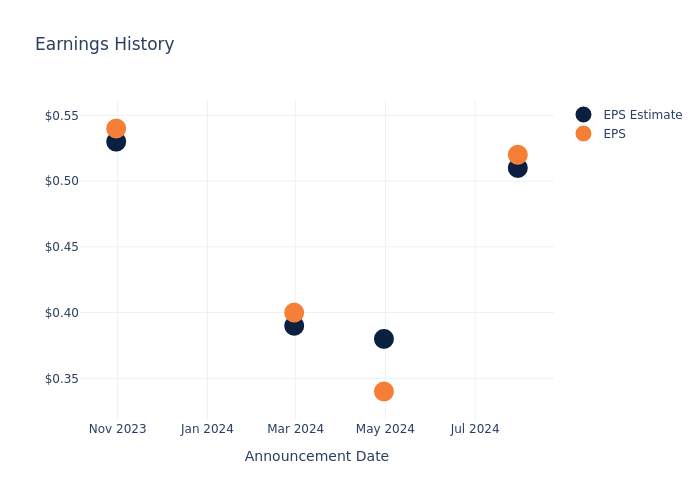 eps graph