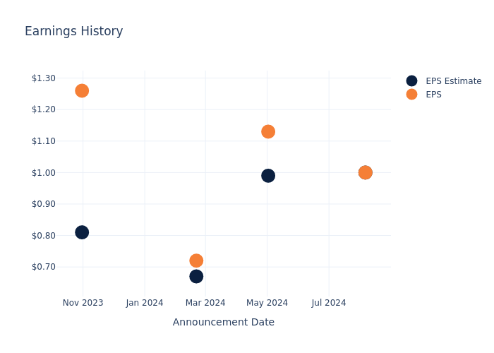 eps graph