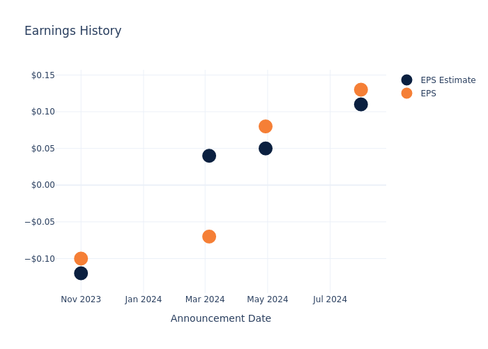 eps graph