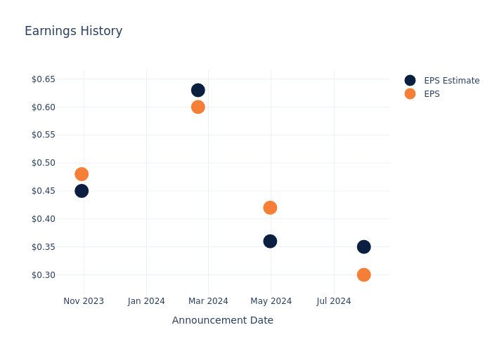 eps graph