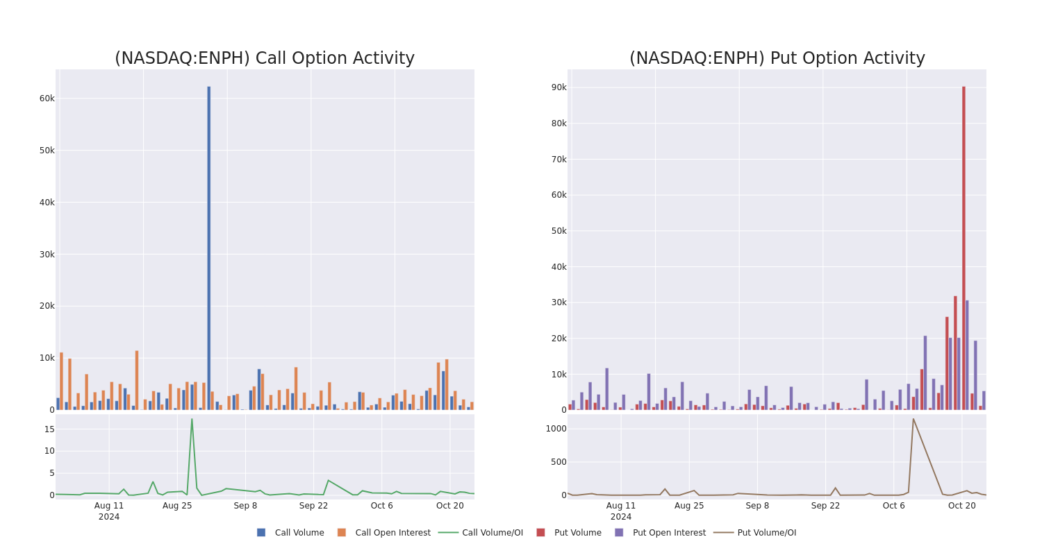 Options Call Chart