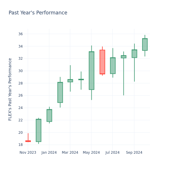 Past Year Chart