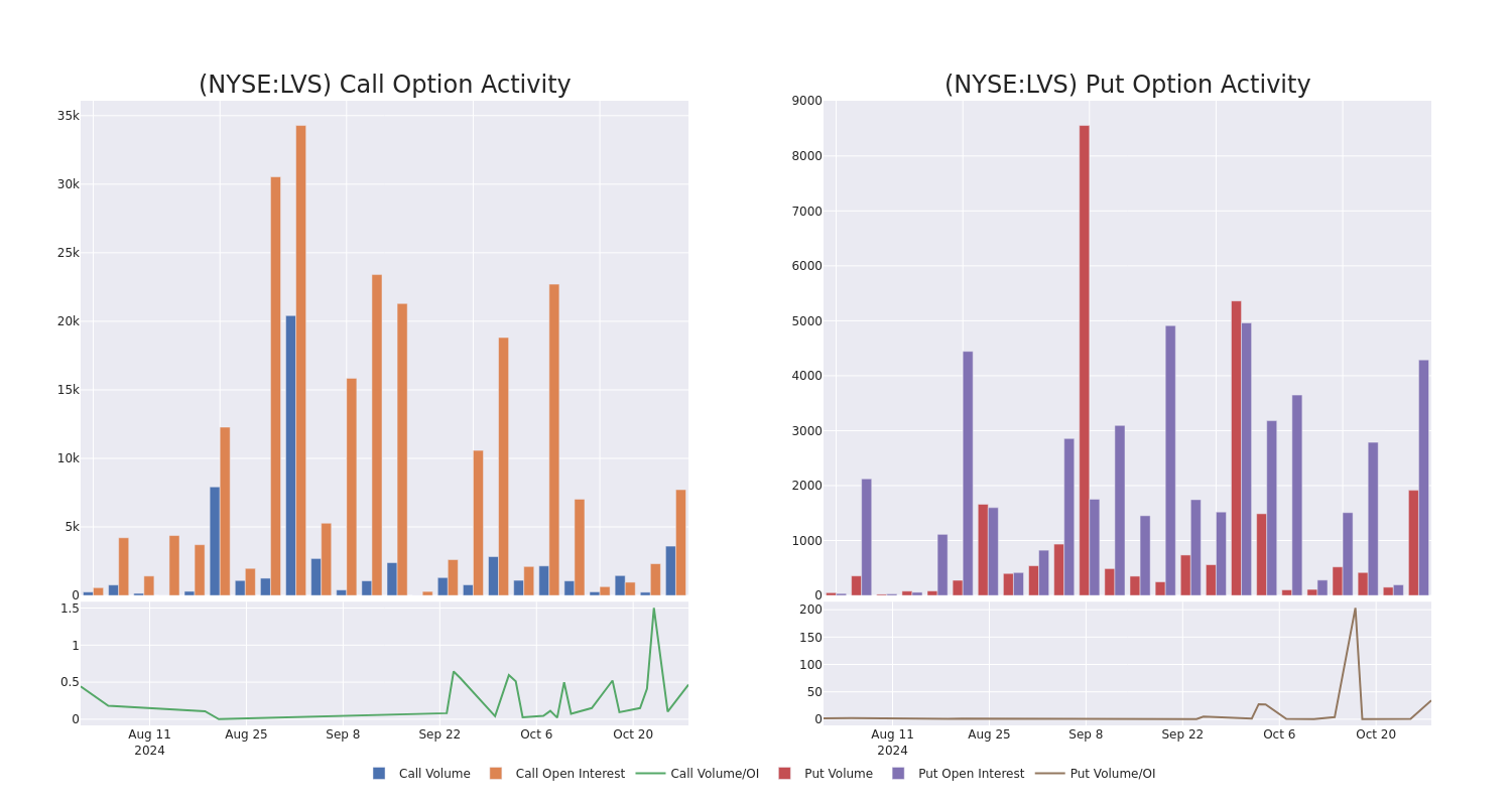 Options Call Chart