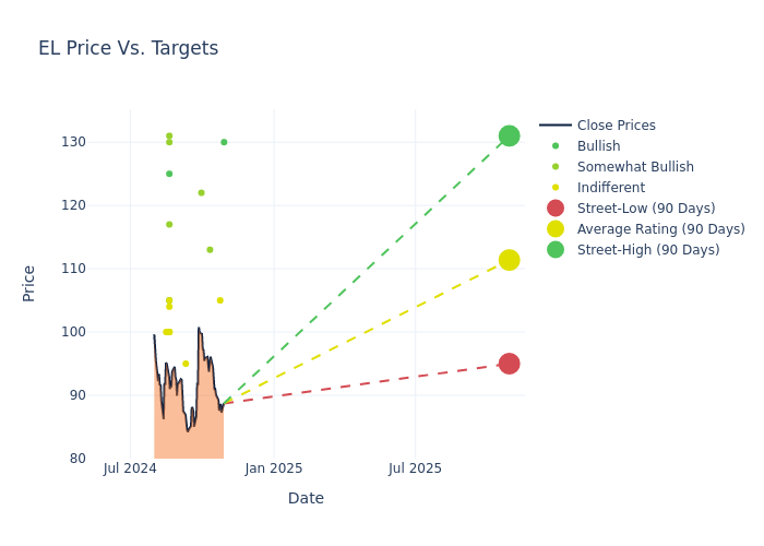 price target chart