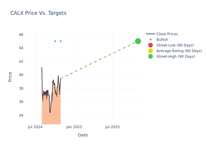 price target chart