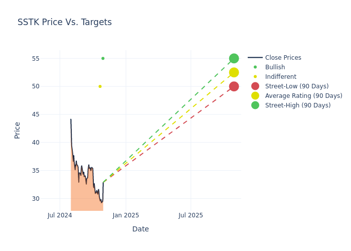 price target chart