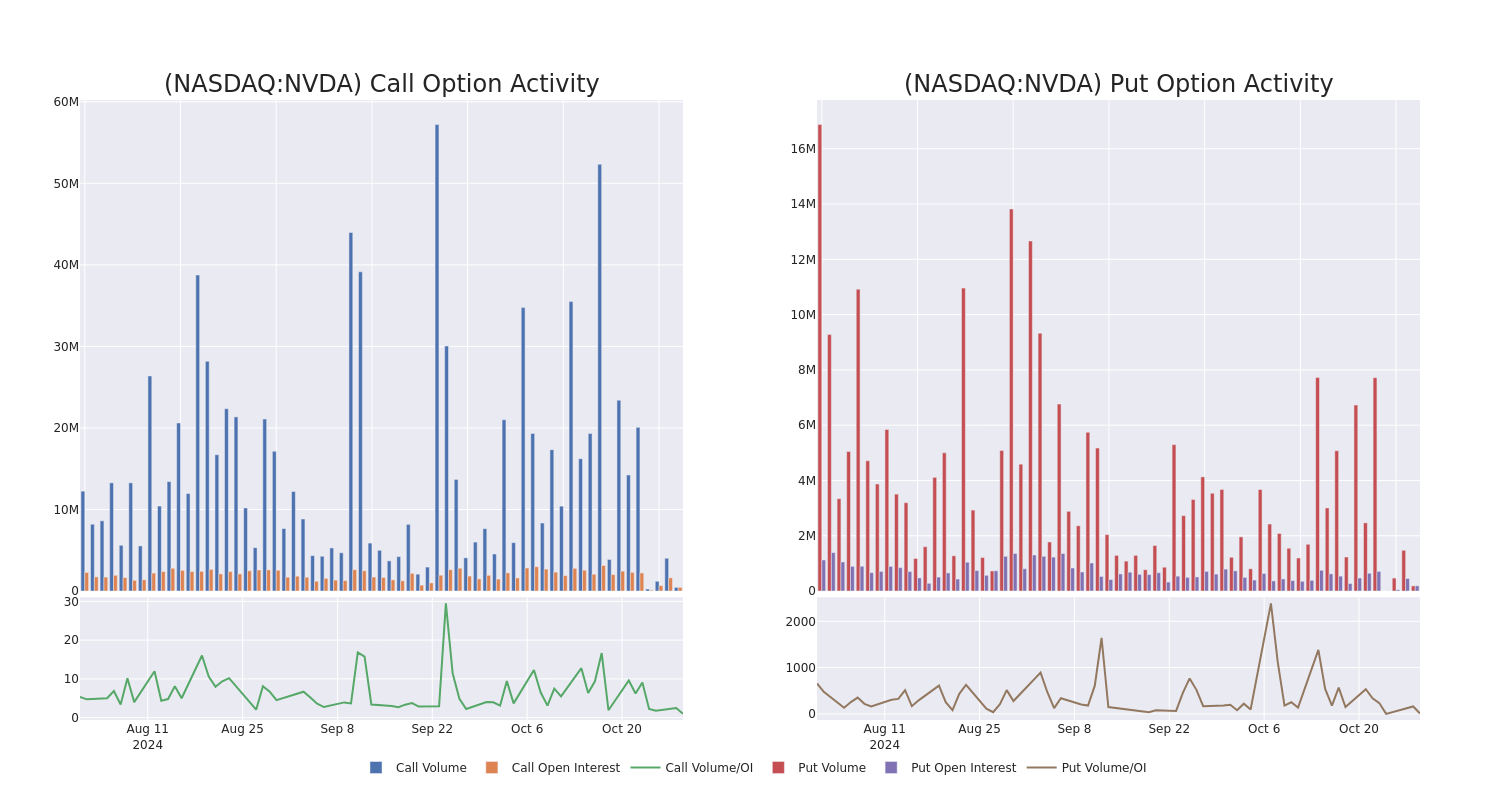 Options Call Chart