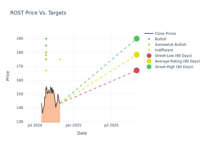 price target chart