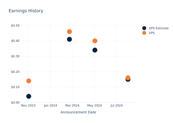 eps graph