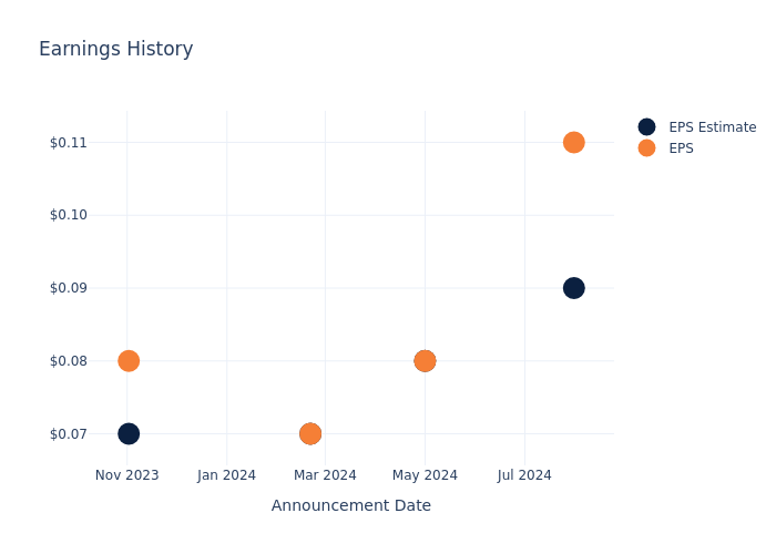 eps graph