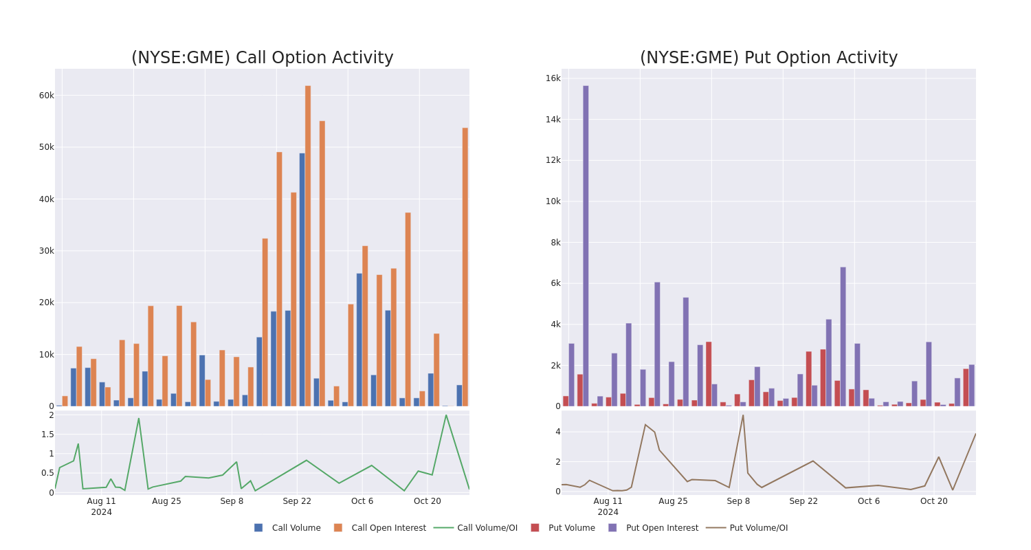 Options Call Chart