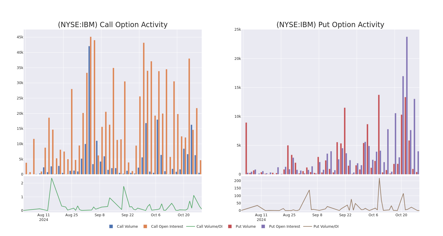 Options Call Chart