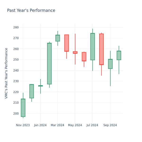 Past Year Chart