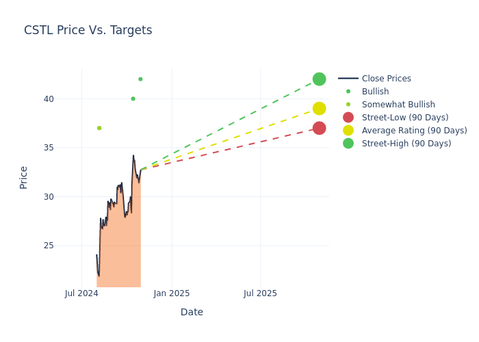 price target chart