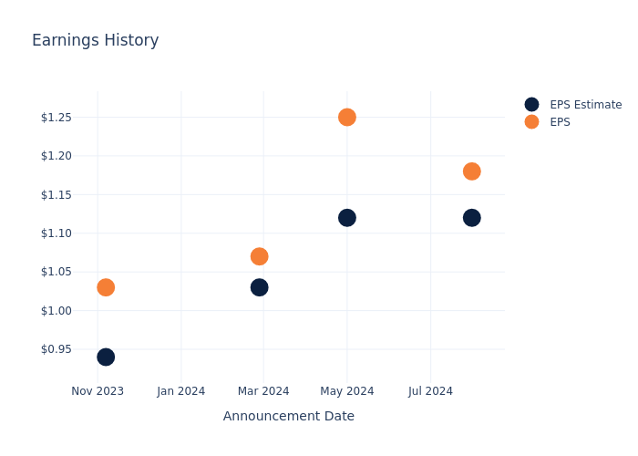 eps graph