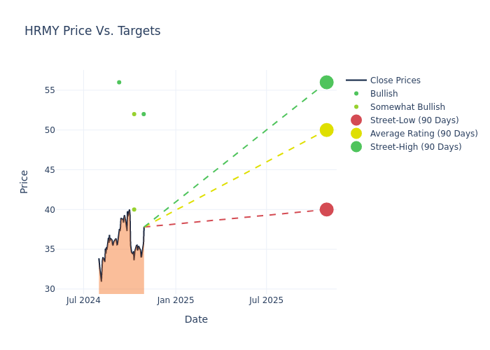 price target chart