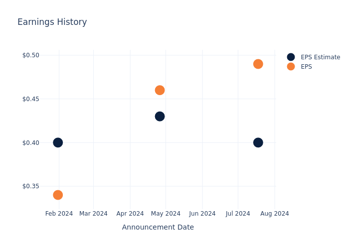 eps graph