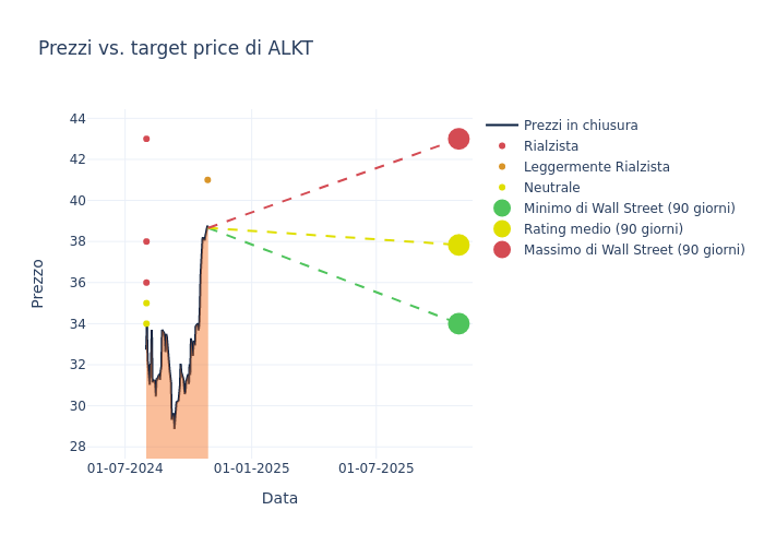 price target chart