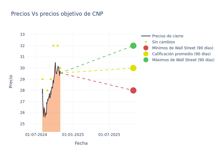 price target chart