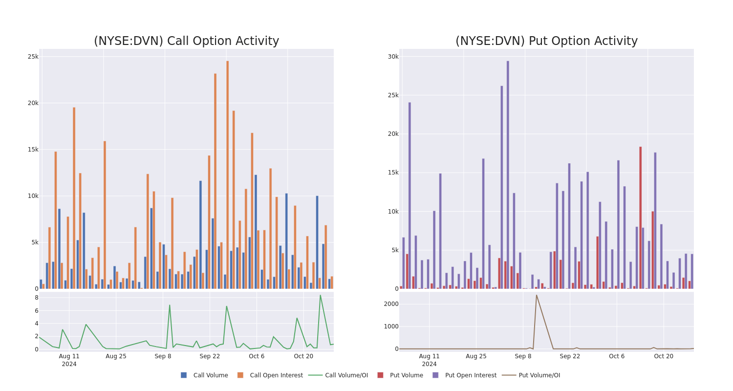 Options Call Chart