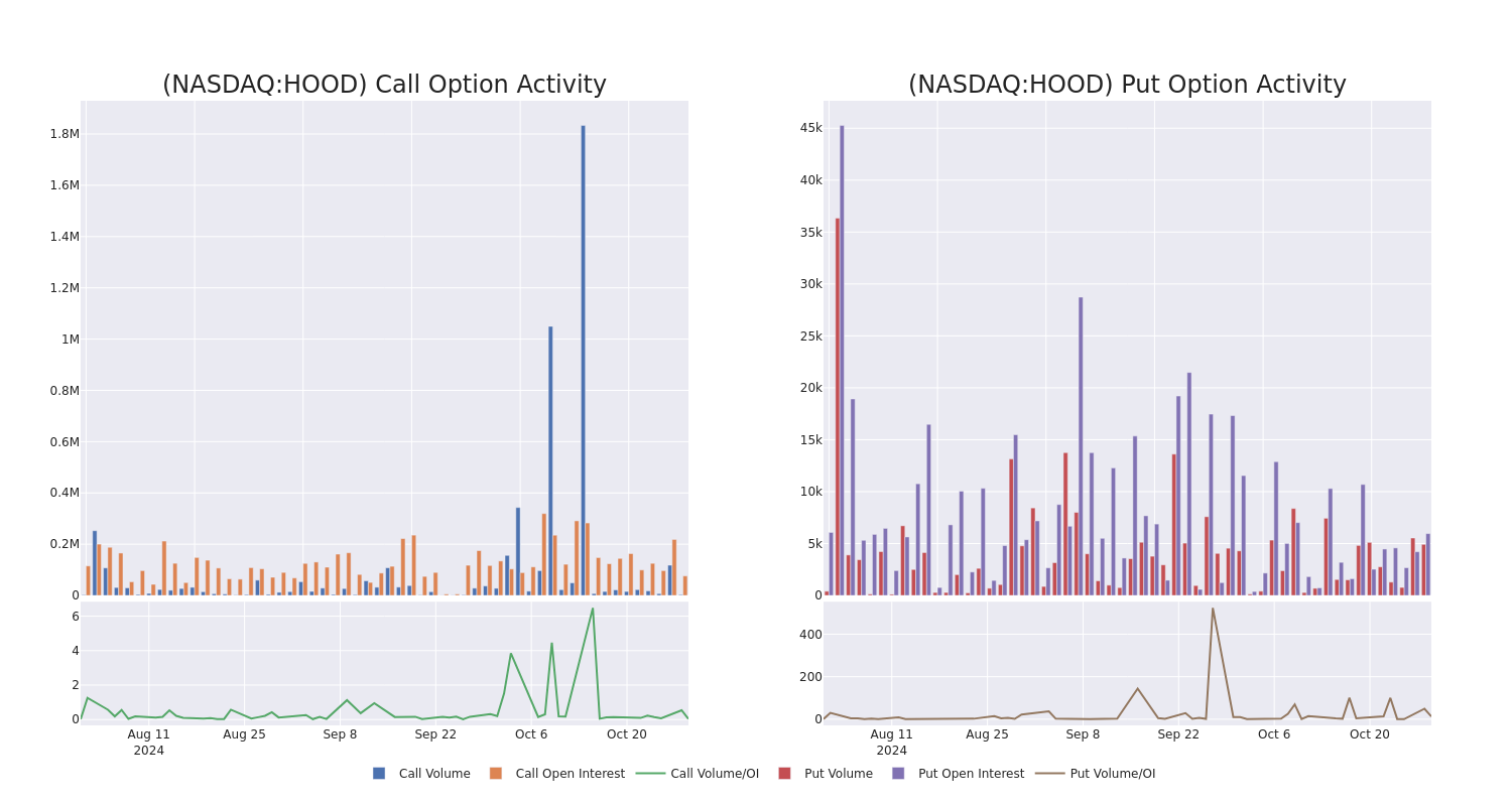 Options Call Chart