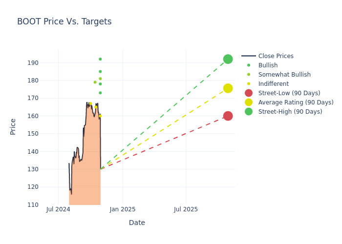 price target chart