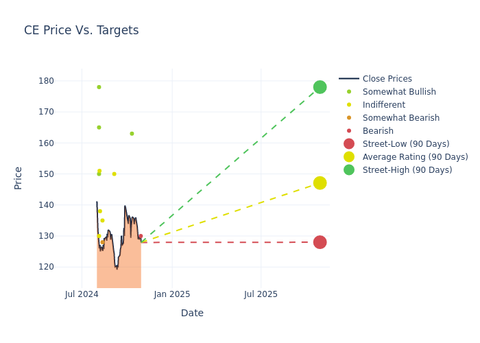 price target chart