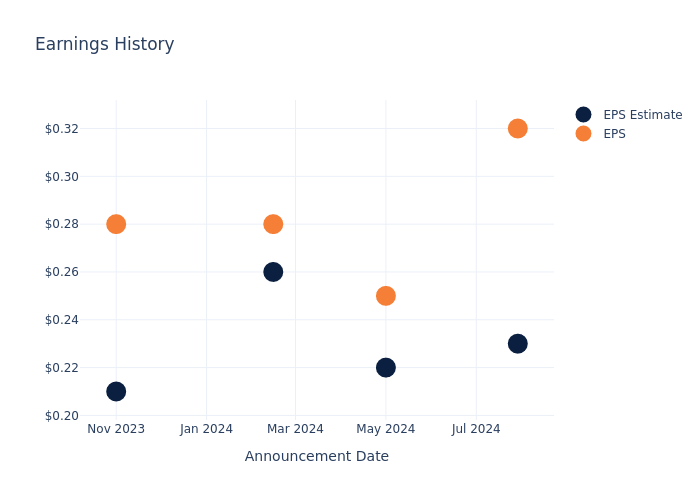 eps graph