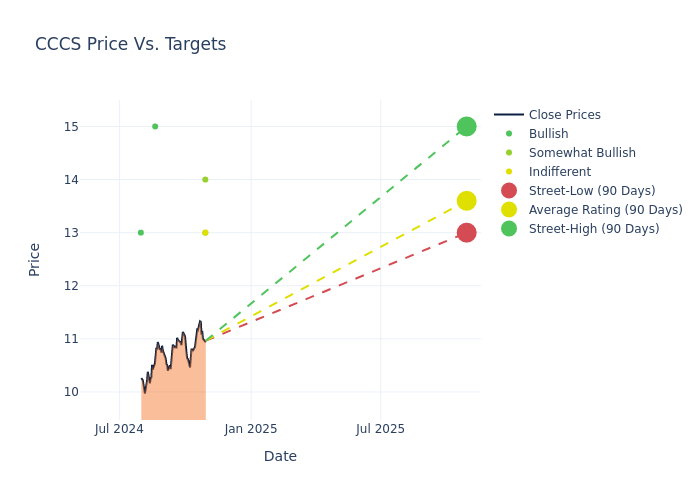 price target chart