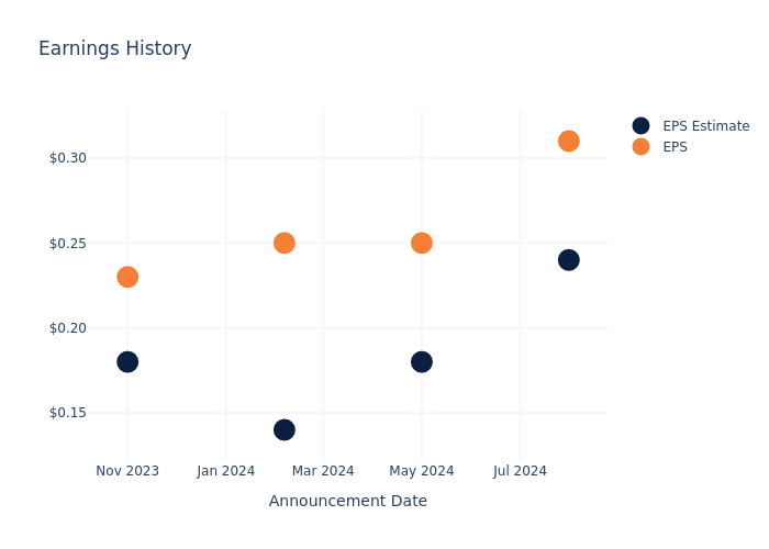 eps graph