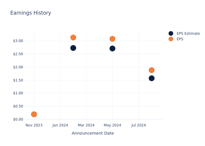 eps graph