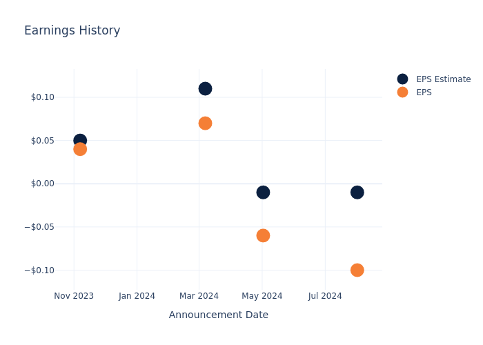 eps graph