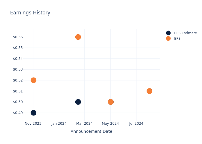 eps graph