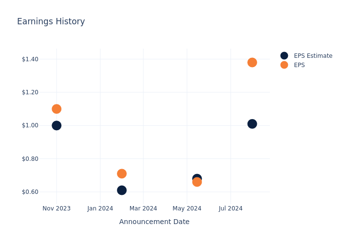 eps graph