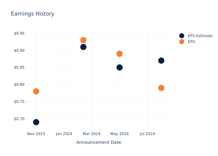 eps graph